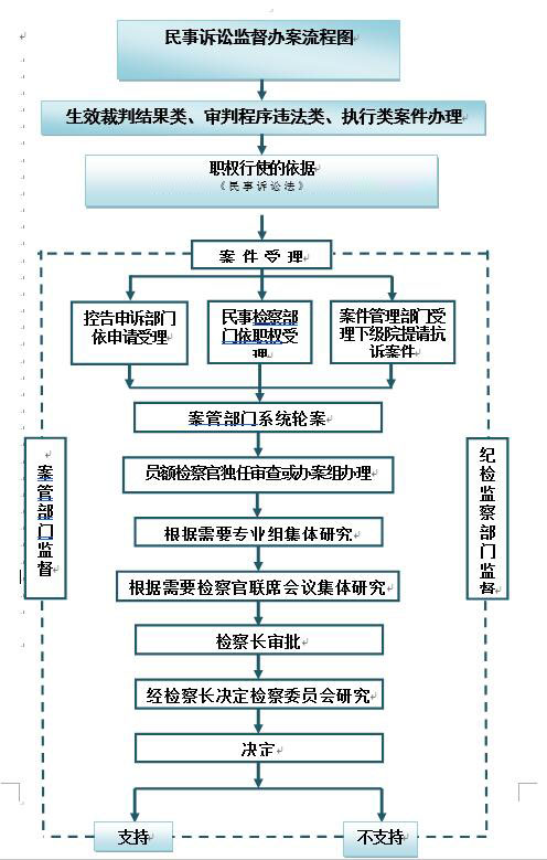 民事诉讼监督办案流程图.jpg