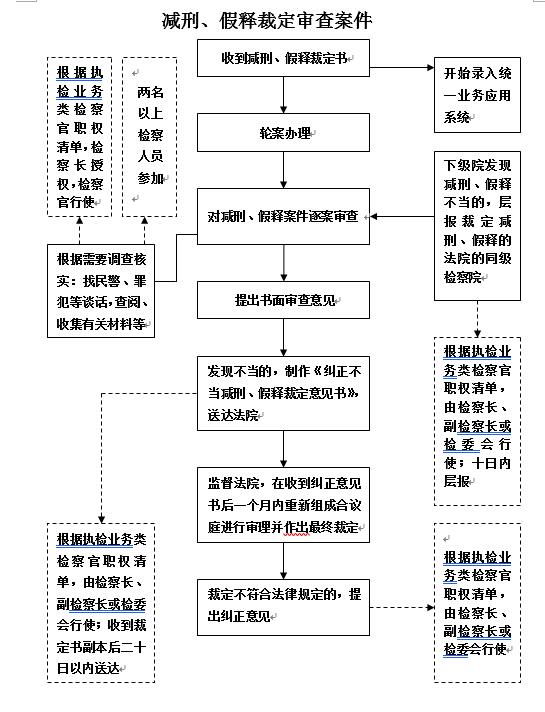 减刑、假释裁定审查案件办案流程.jpg